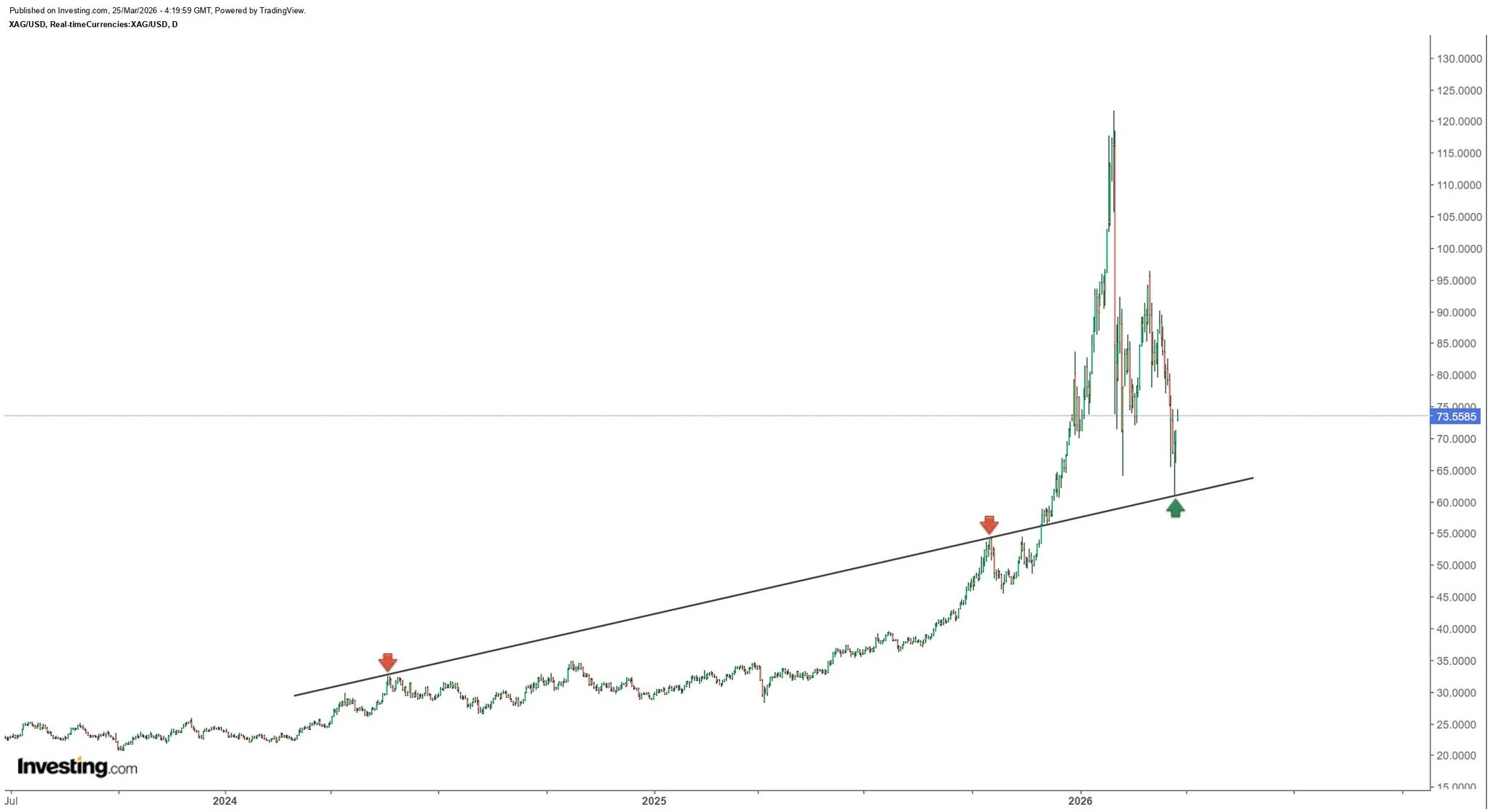 Silver Holds Retest, Former Resistance Turns Support