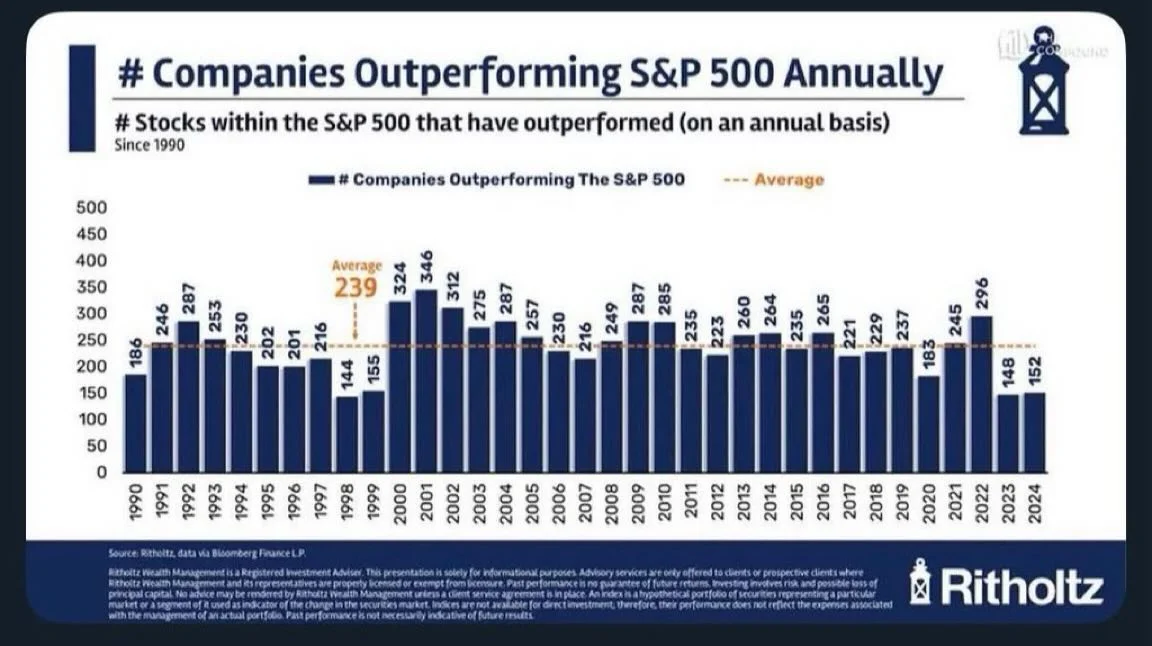 Tech Pullback Could Let Most S&P 500 Outperform