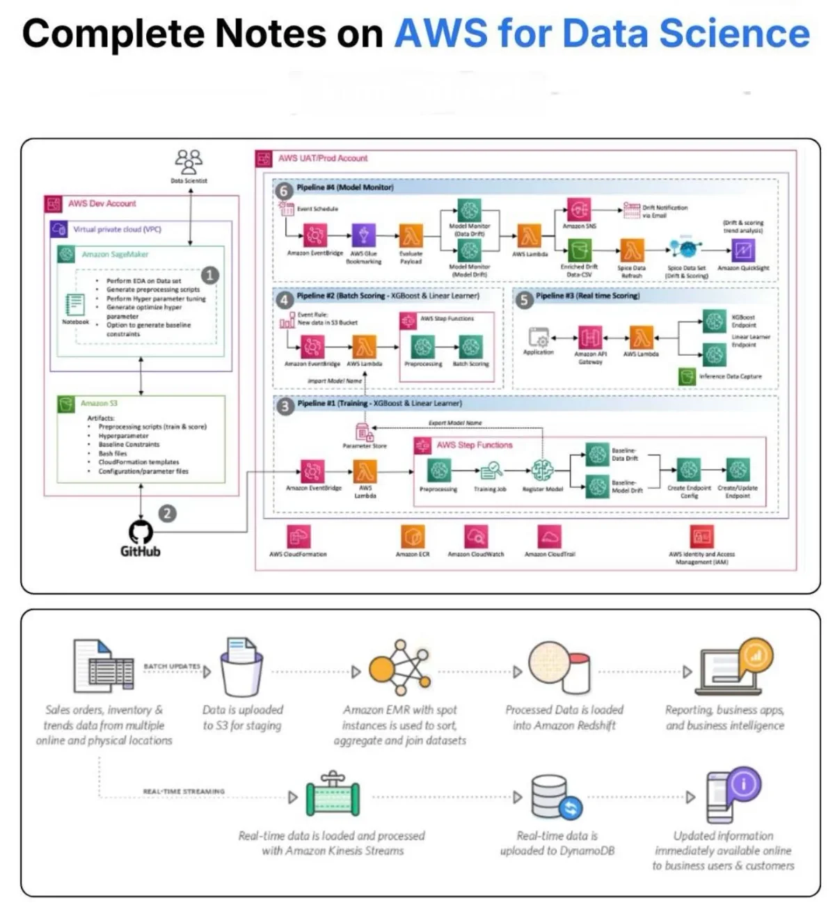 Build End‑to‑End ML with AWS: Glue to SageMaker