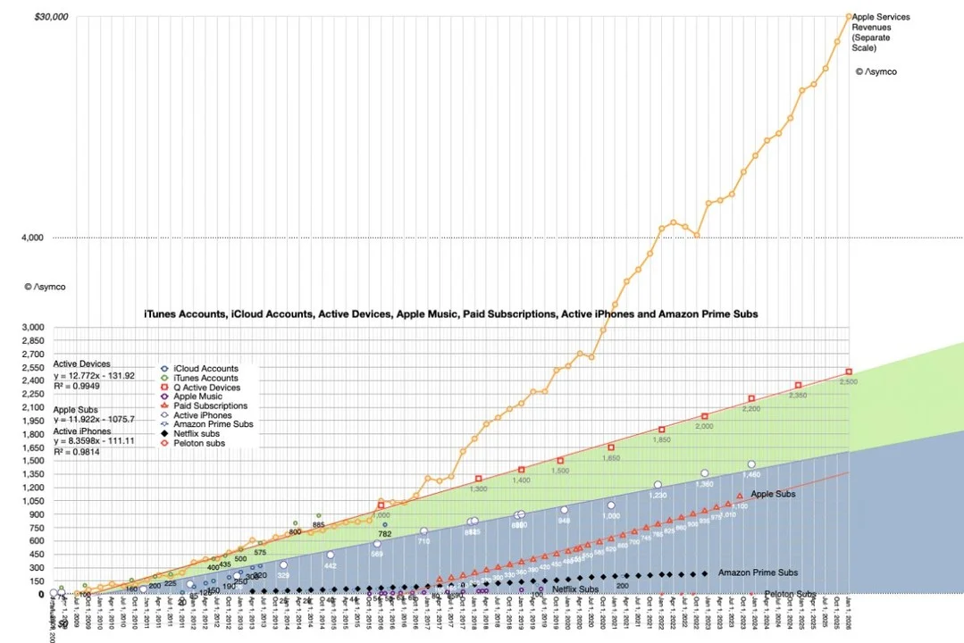 Apple's Active Devices Grow Steadily Amid Fierce Competition