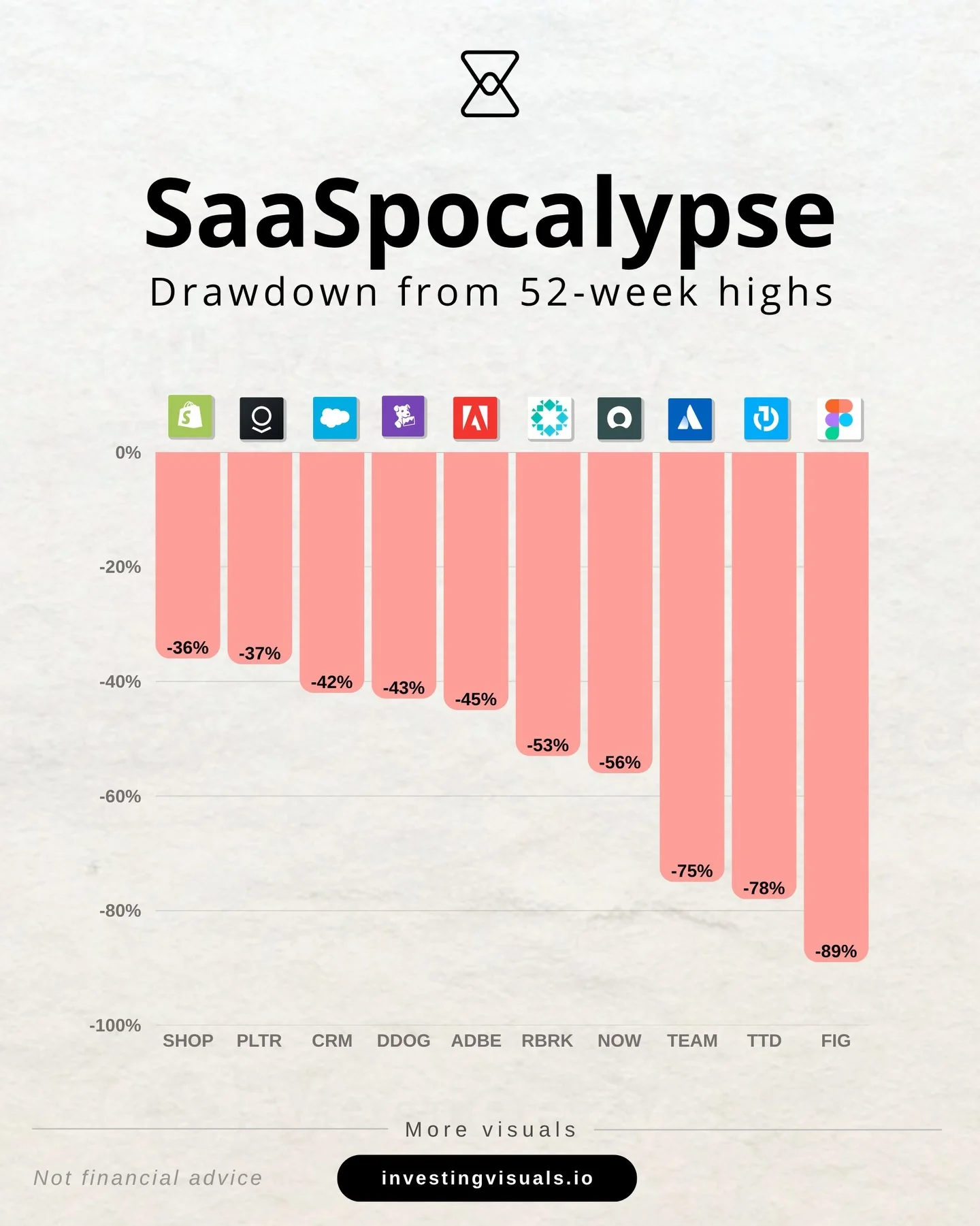 SaaS Market Loses $2 Trillion, Biggest Ever Drawdown