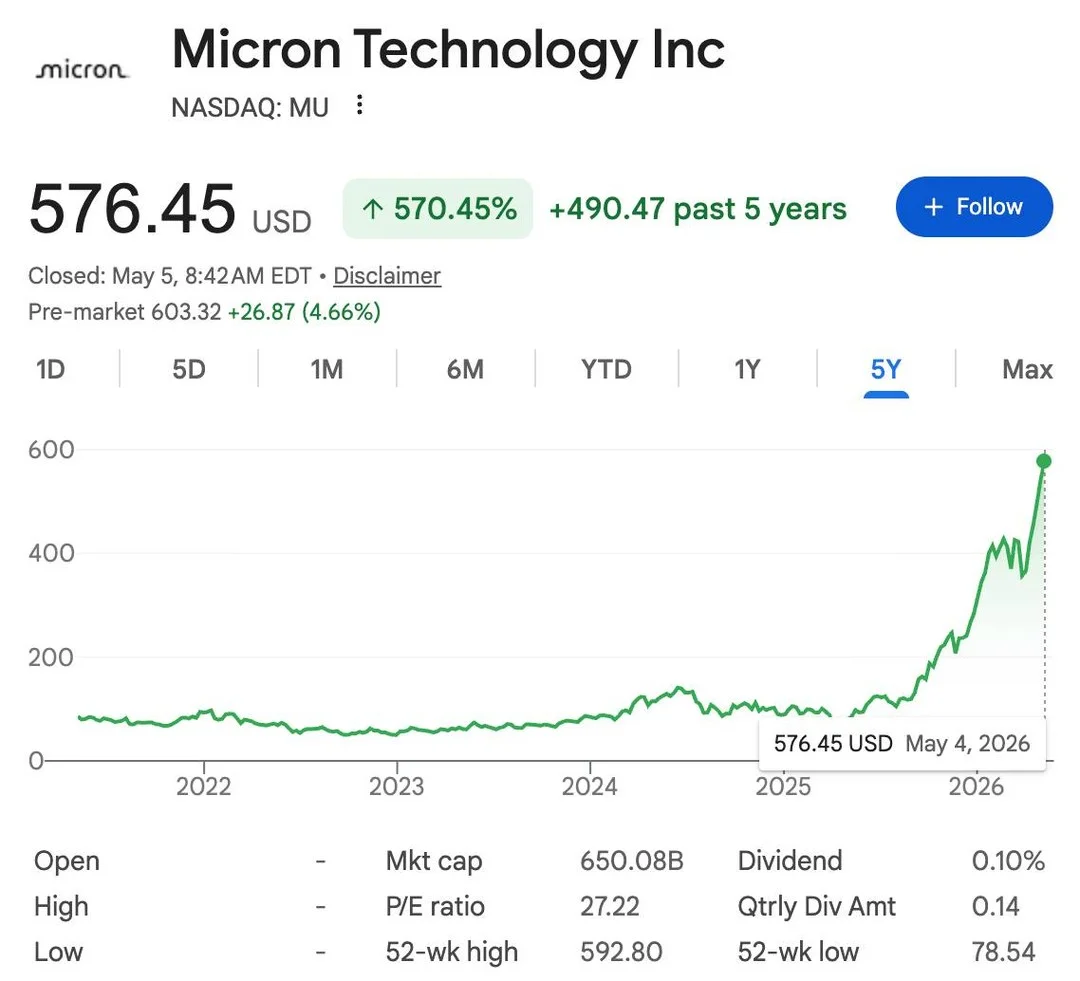 Holding MU Would've Yielded 10x Gains, Pabrai Missed