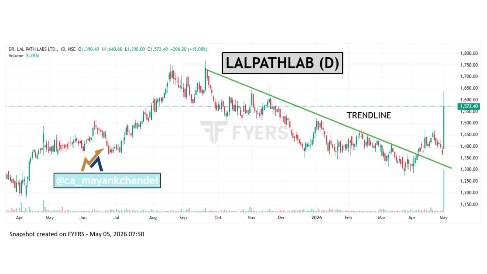 LALPATHLAB Reverses Trend, Gains Strong Momentum