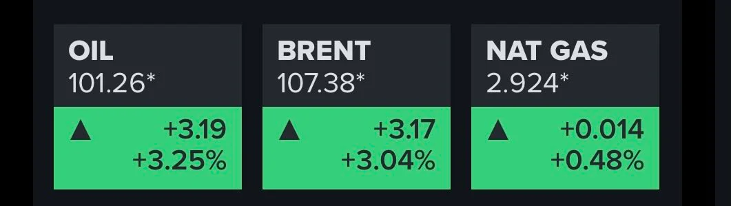 WTI Crude Reclaims $100, Brent Near $110