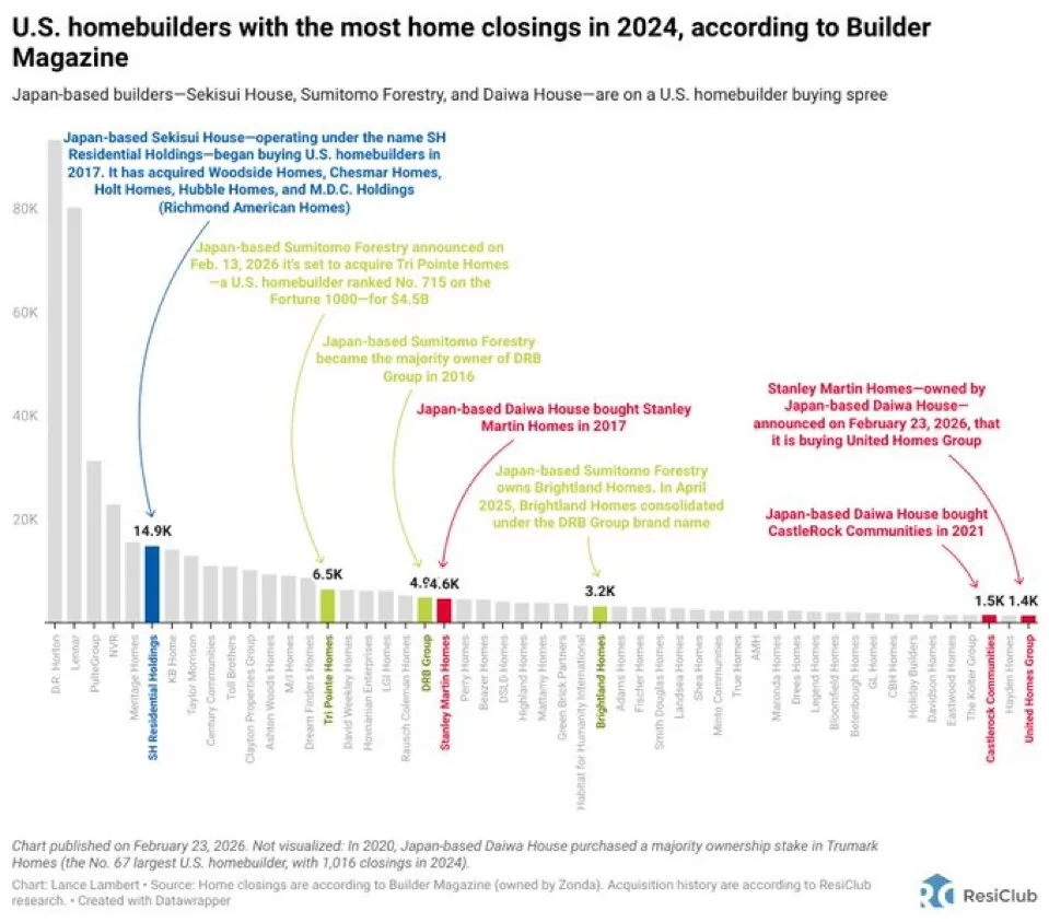 Japanese Builders Accelerate U.S. Homebuilder Acquisitions