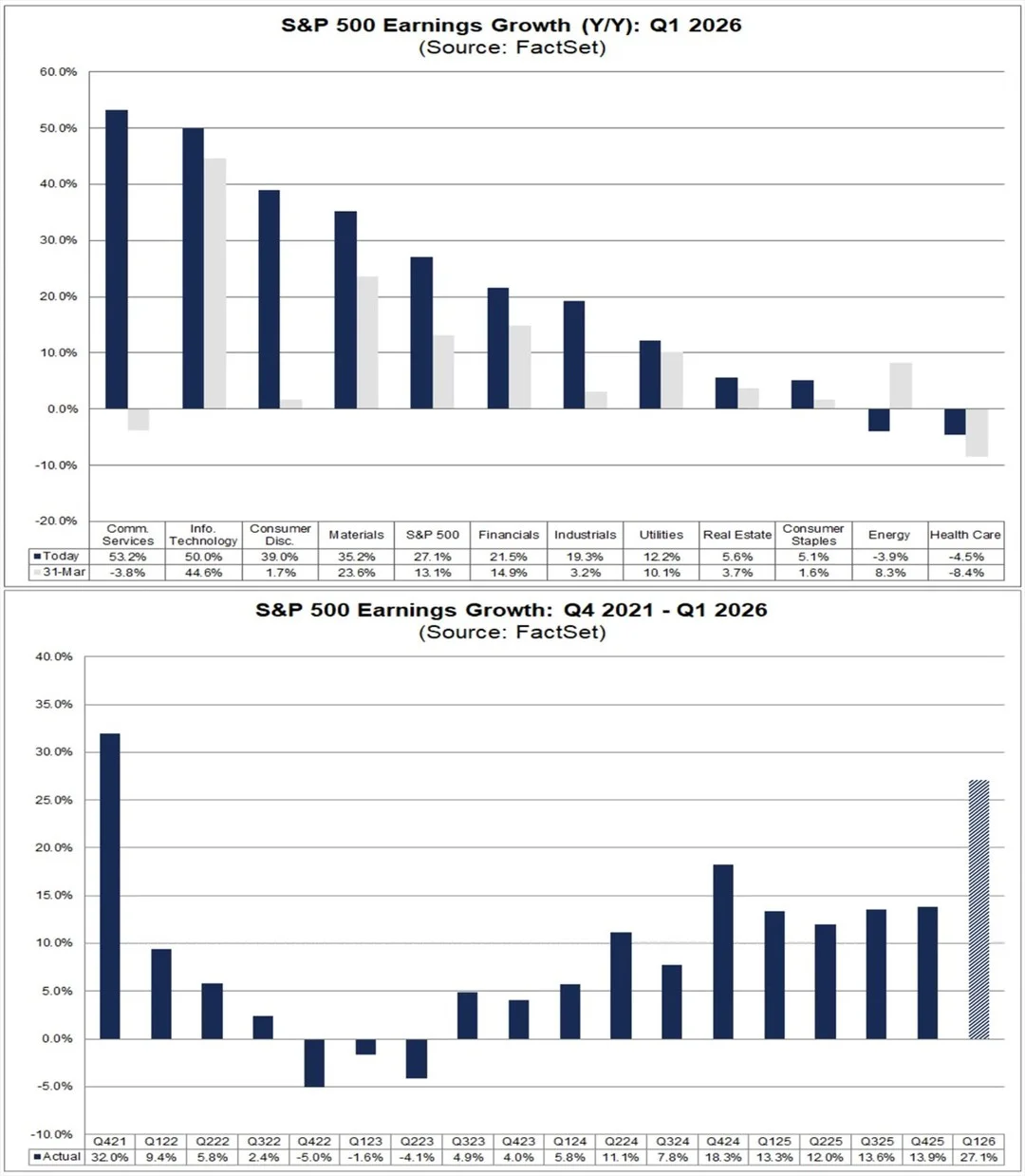 S&P 500 Q1 EPS Jumps 27.1%, Strongest Since 2021