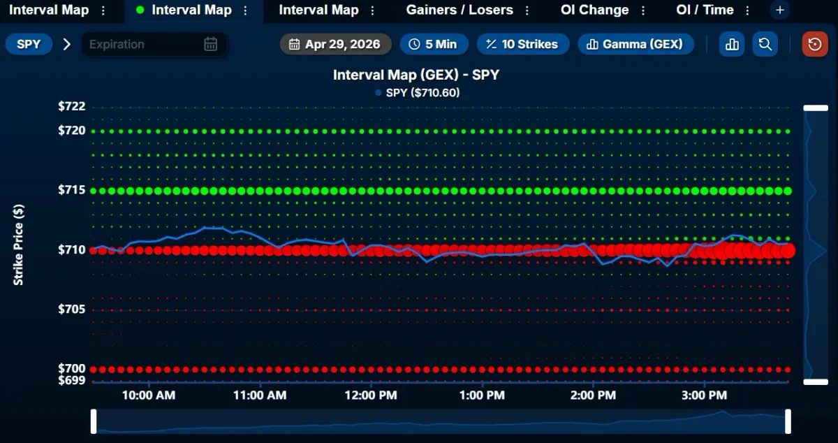 SPY's $710 MVC Draws Magnetic Gamma Pull