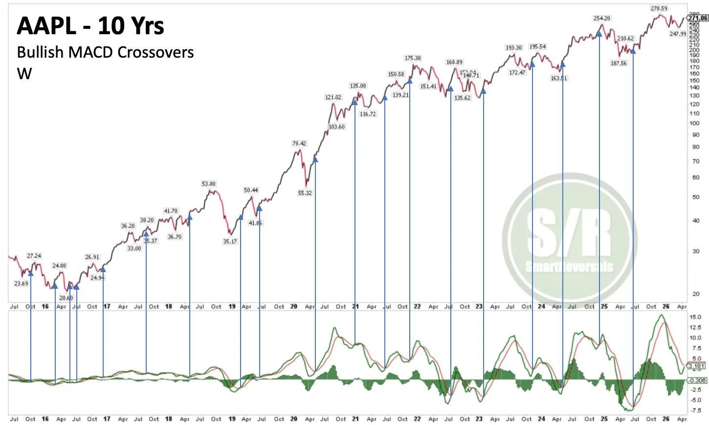 Apple MACD Bullish Crossover Signals Potential 5% Rise