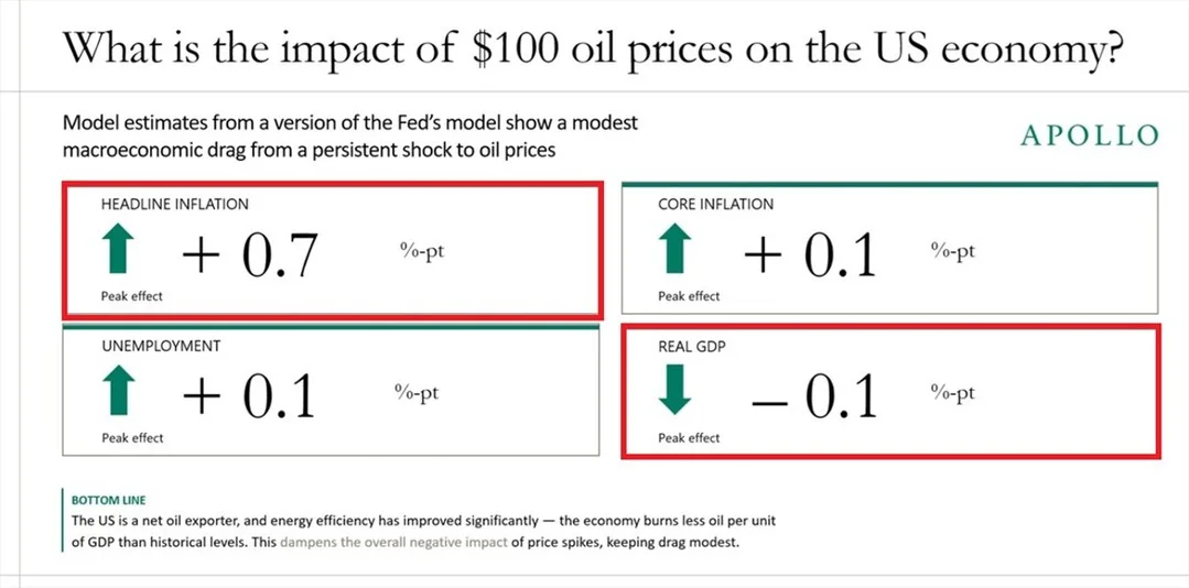 High Oil Prices Slightly Lift Inflation, Minimal GDP Hit