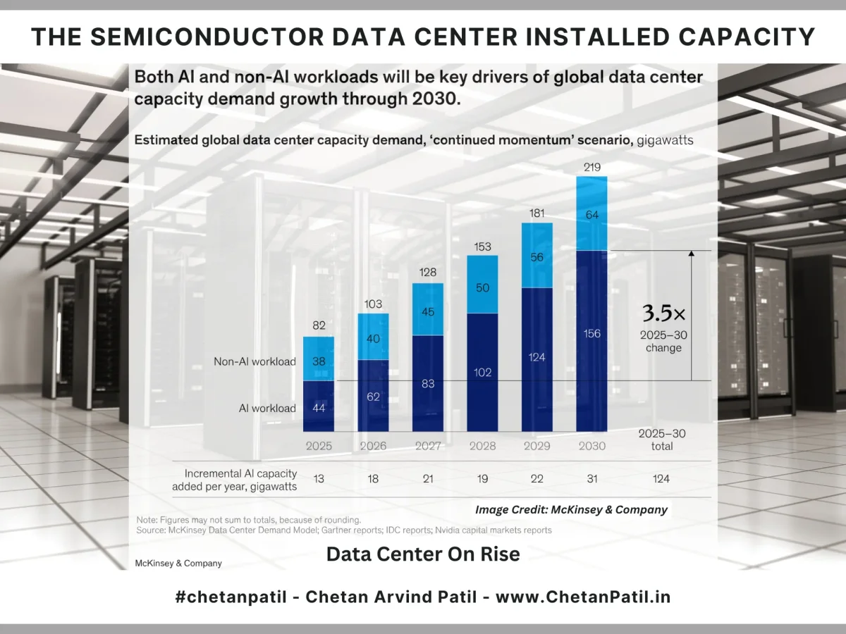 Data Center Capacity to Quintuples in Two Decades