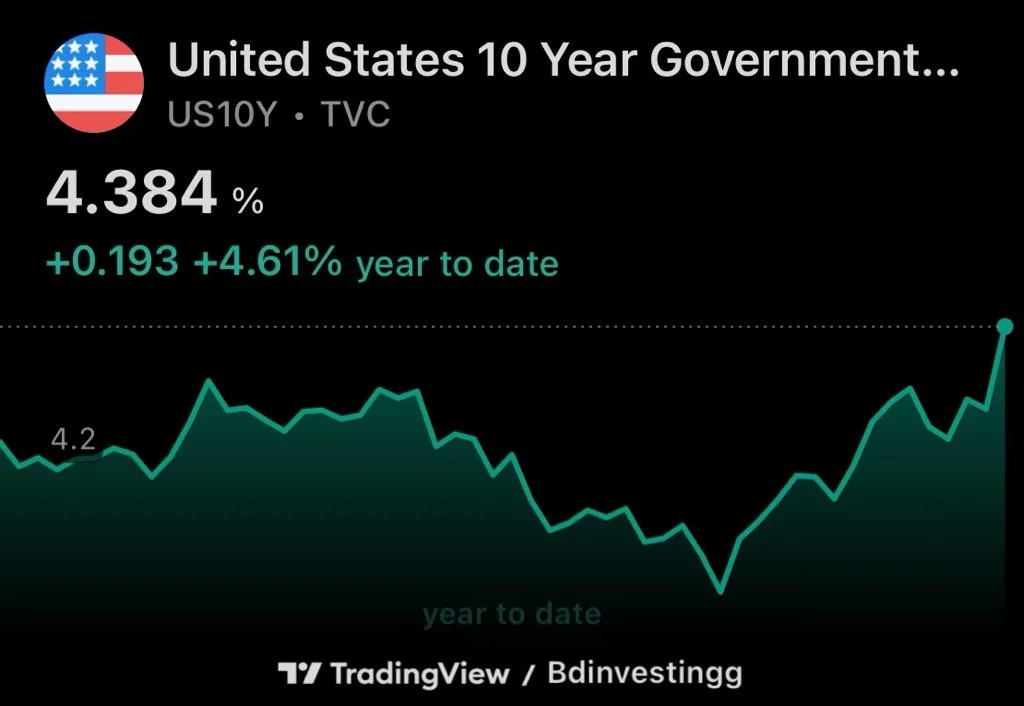 10‑Year Yield Jumps
