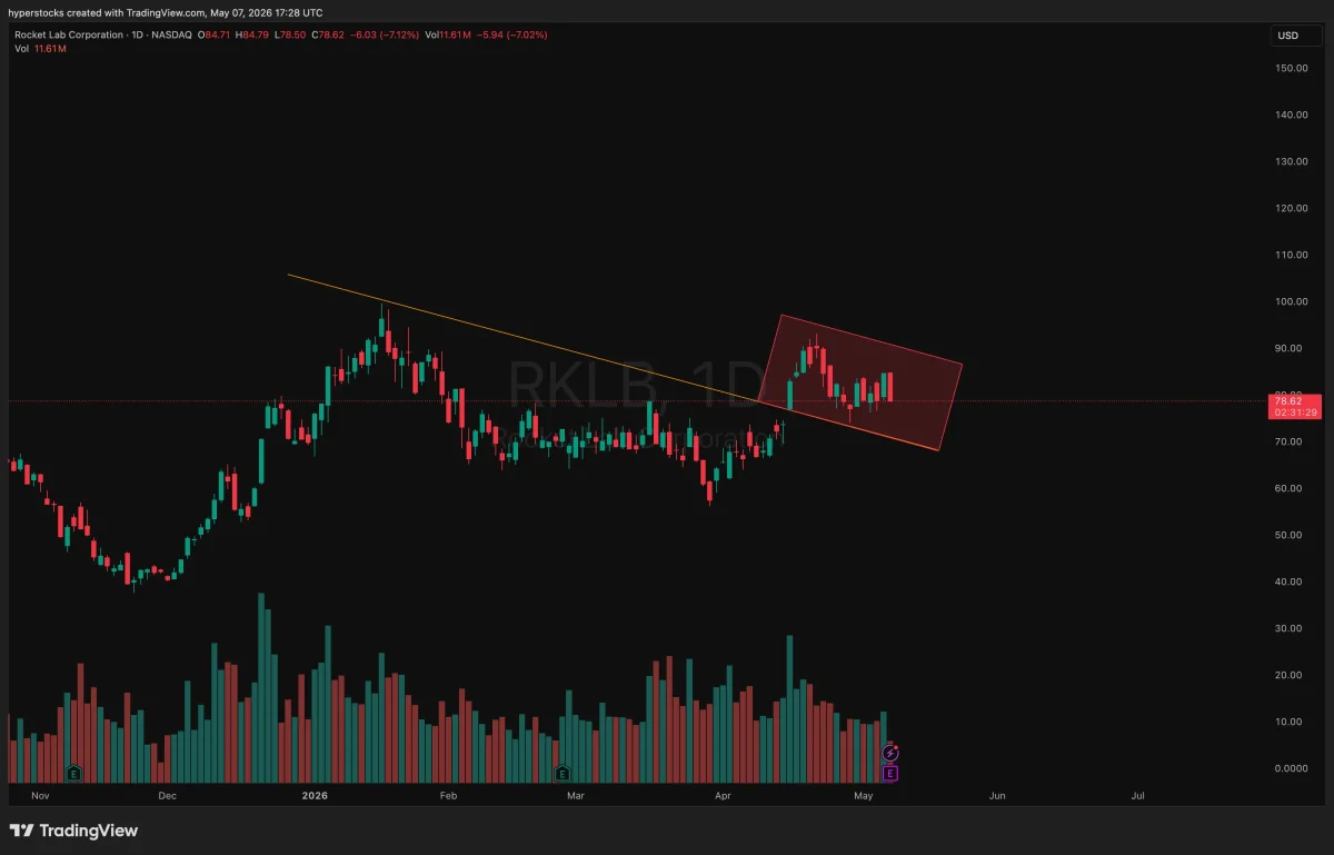 Options Predict $20 Swing; Is RocketLab Worth $45B?