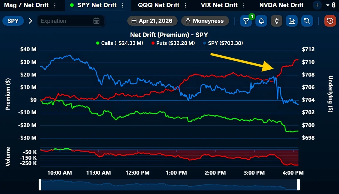 Massive $15M Put Hits SPY; Iran Skips Talks