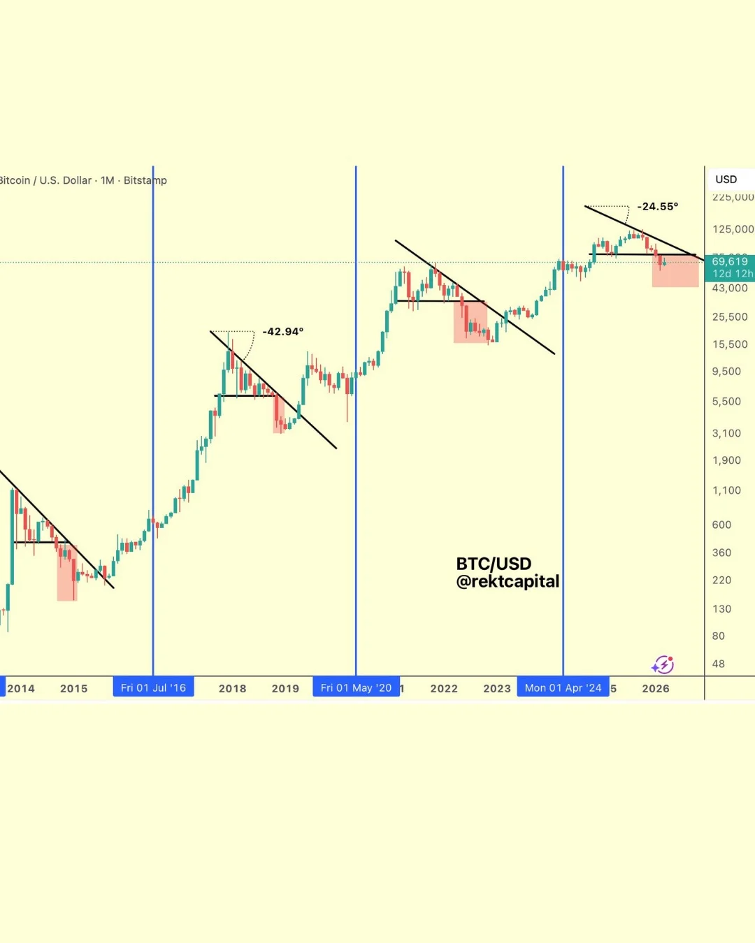 Bitcoin Bear Market at 45% Decline