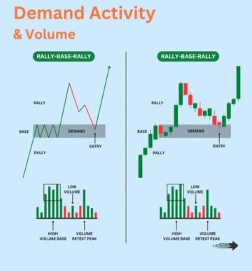 Master Smart Money Supply/Demand and Risk‑Reward
