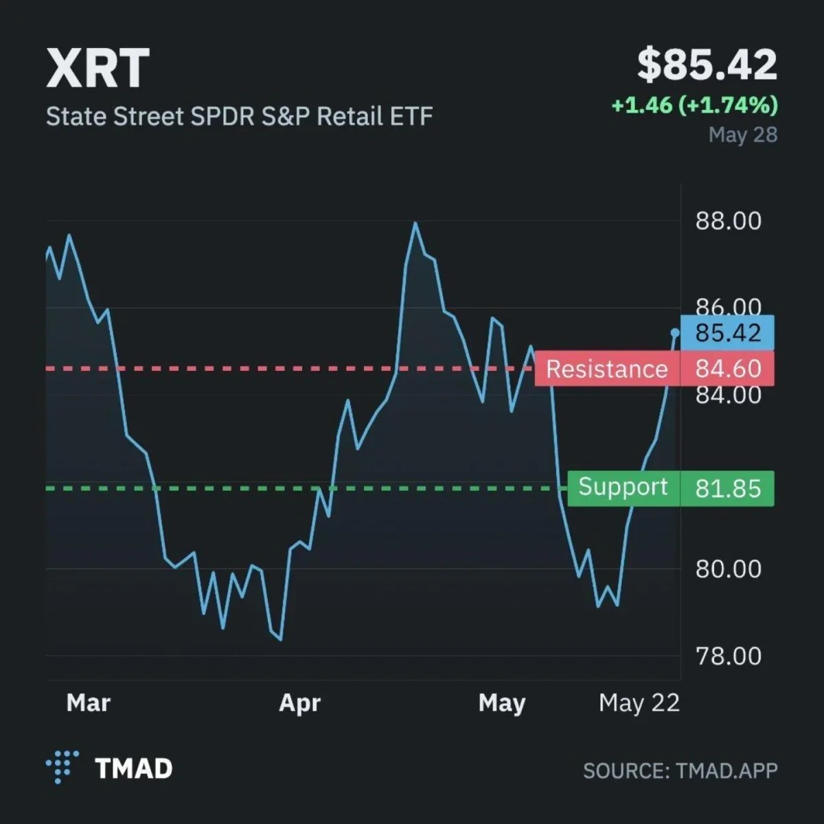Retail Momentum Ignites as XRT Breaks $85, Bitcoin Stagnant