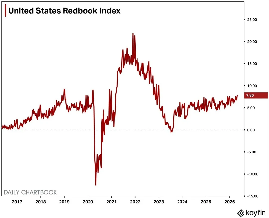 Same‑store Sales Hit 4‑year High at 7.8% YoY