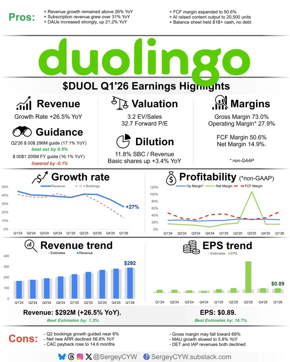 Duol's Q1 Growth Slows, Guidance Cut