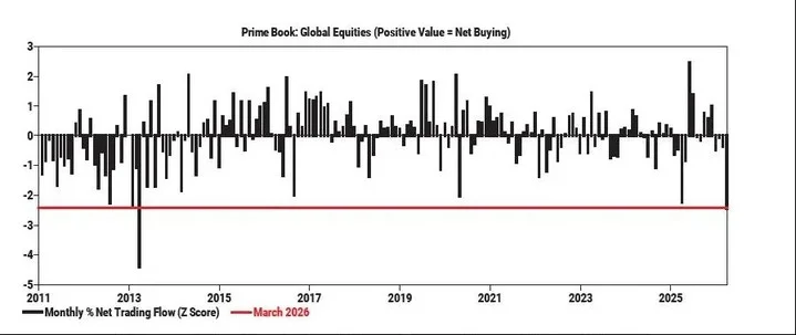 Hedge Funds Dump Global Stocks at 13‑Year High