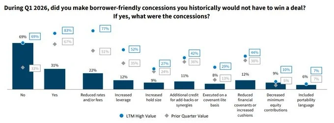 Lender Concessions Halve as Redemptions Surge
