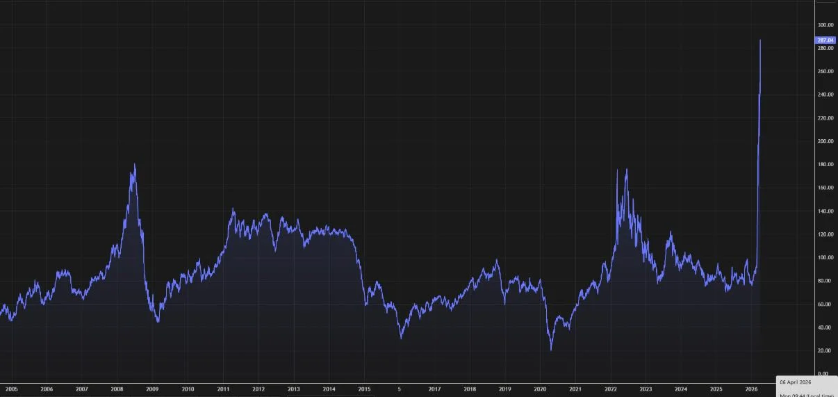 Singapore Fuel Prices Surge, Threatening Shipping Operations