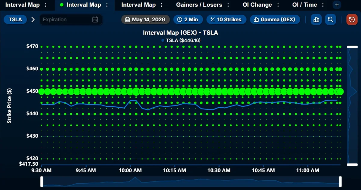 Short‑dated Call Buying Hints Tesla $450 Target