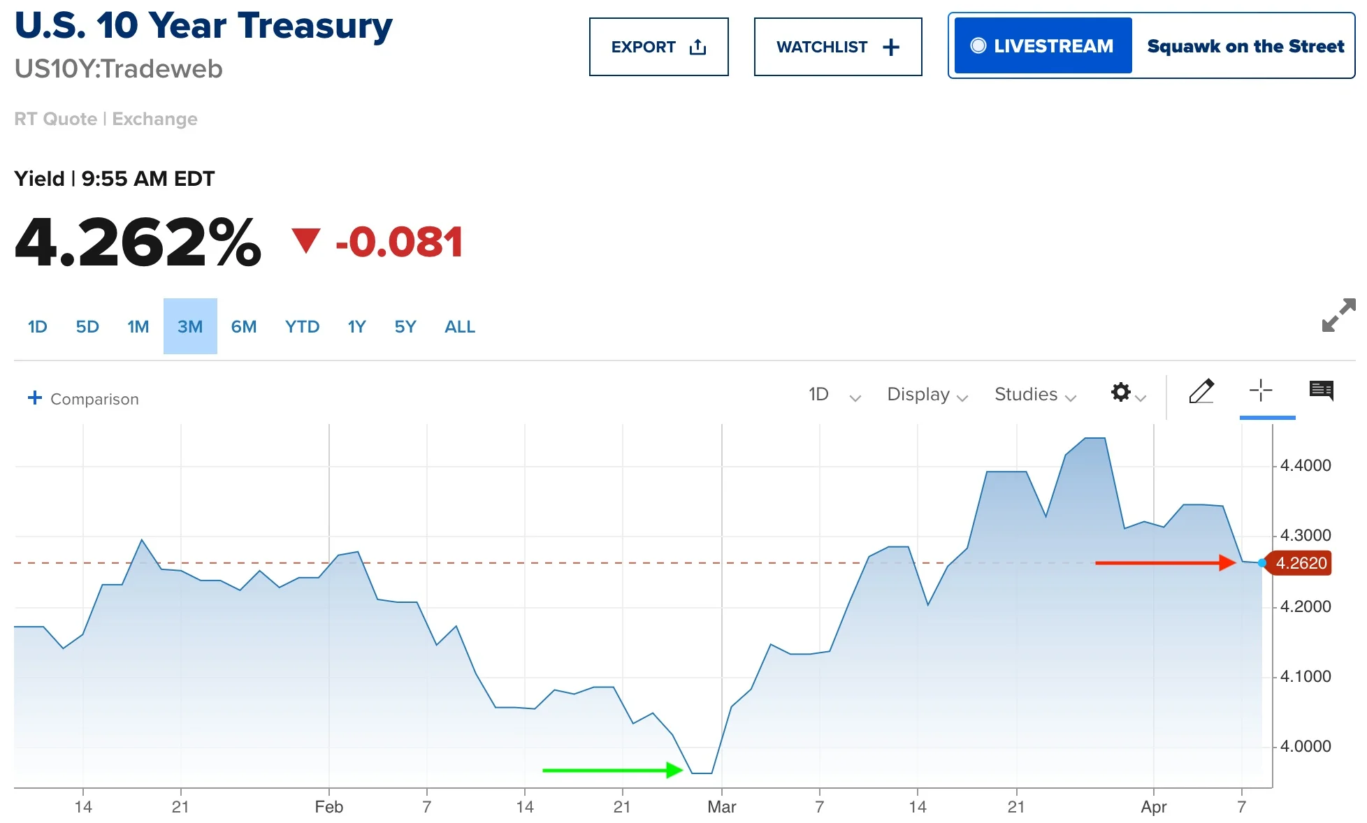 Bond Yield Dip Could Trim 30‑Year Mortgages Near 6.4%