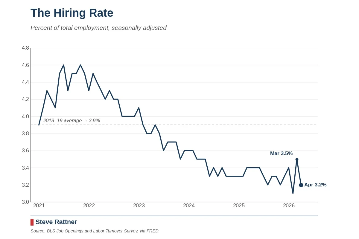 Hiring Drops to 3.2%, Job Market Hits 2013 Low