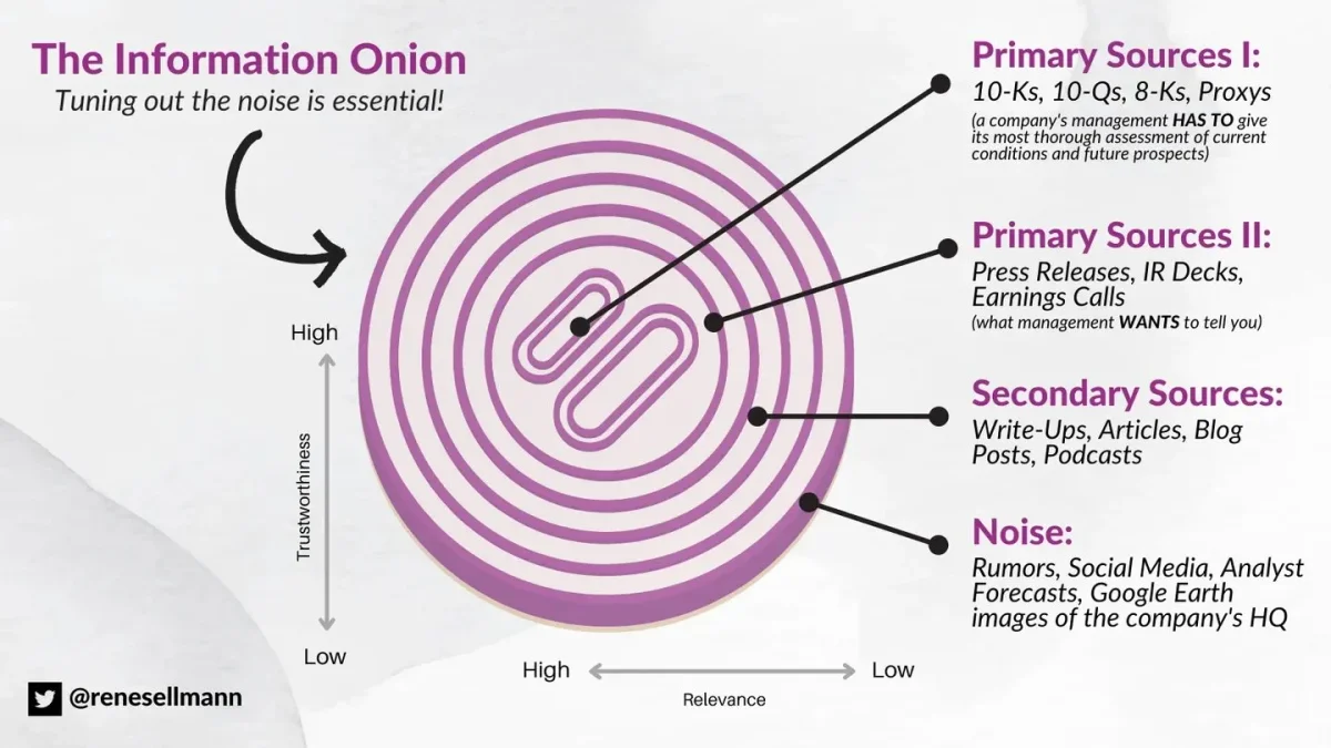 Peel the Information Onion: Raw Filings Beat Noise