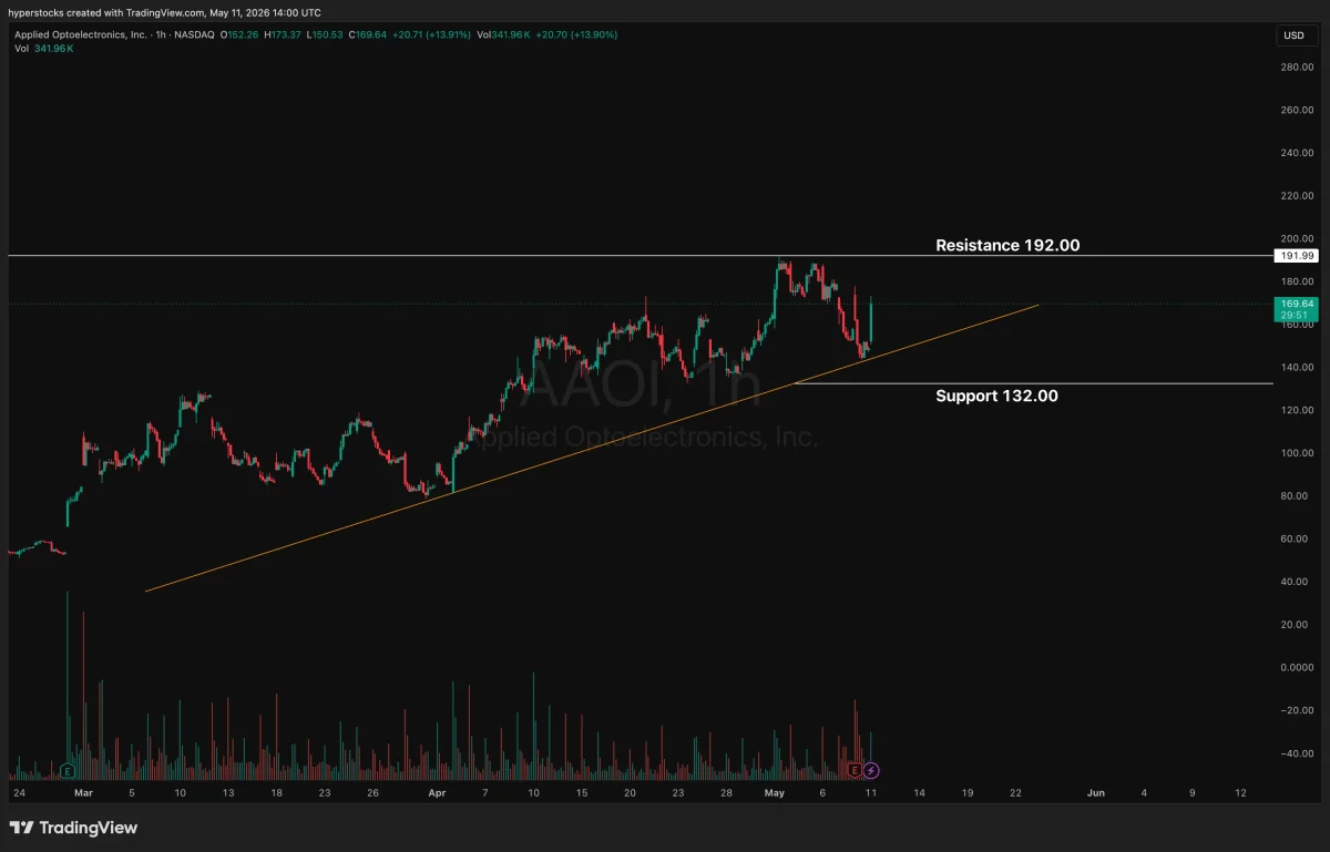 AAOI Holds Trend Line, Eyes 192 Breakout