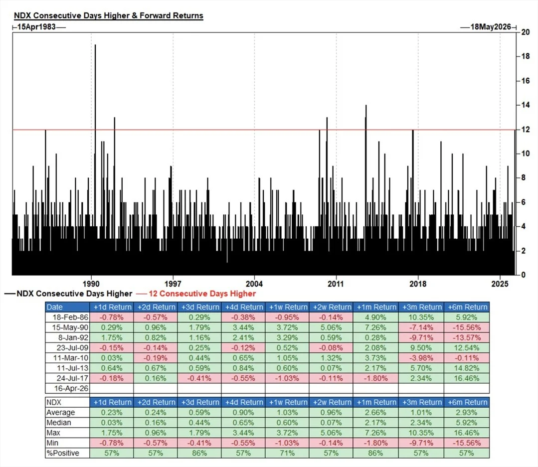 NDX's 12‑Day Rally Hits Rare 14.7% Surge