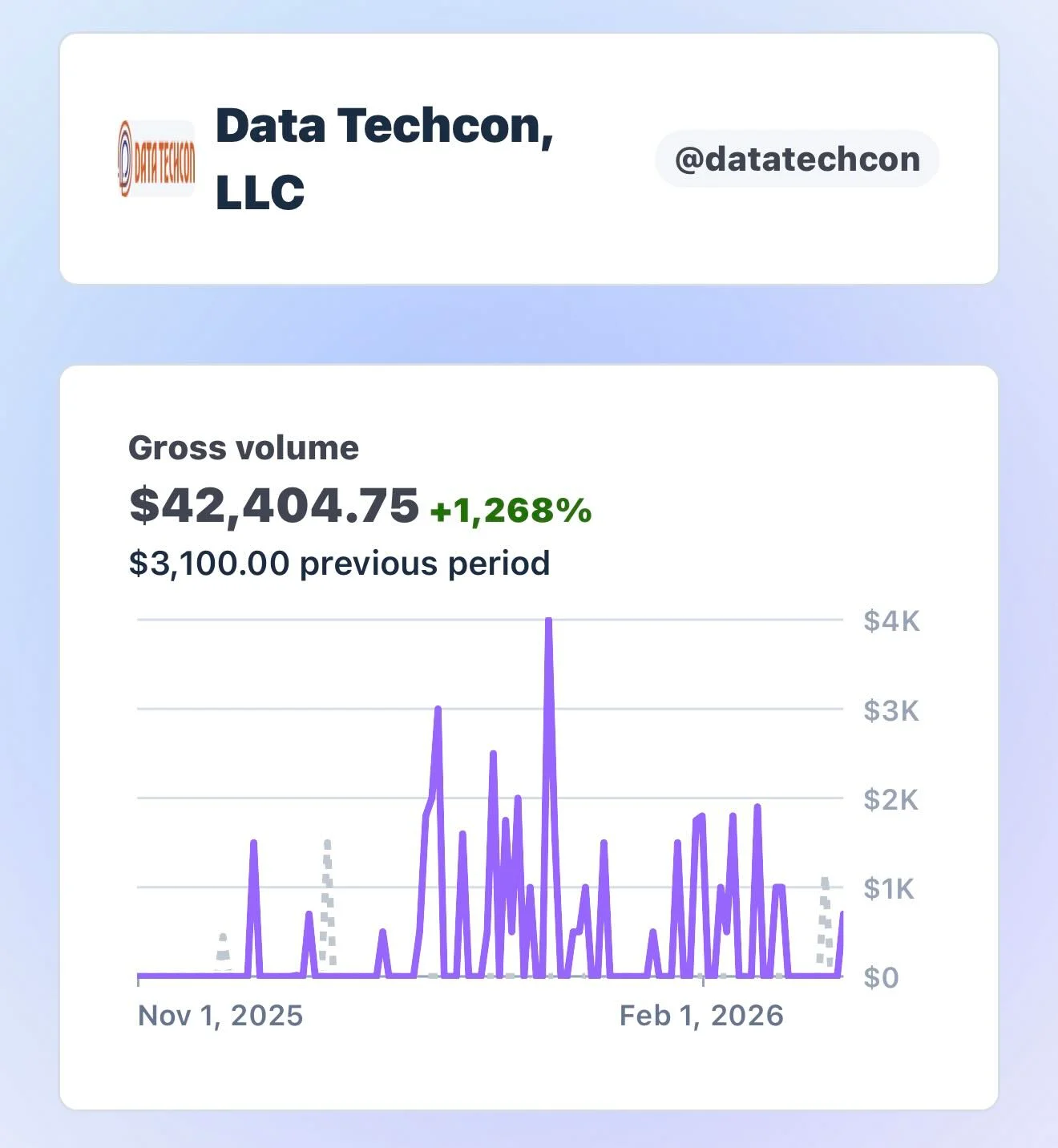 Earned $40K+ in Four Months After Leaving Google