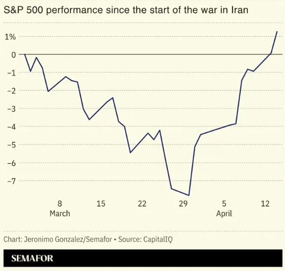 S&P 500 Rebounds, Ignoring War, Oil, Inflation