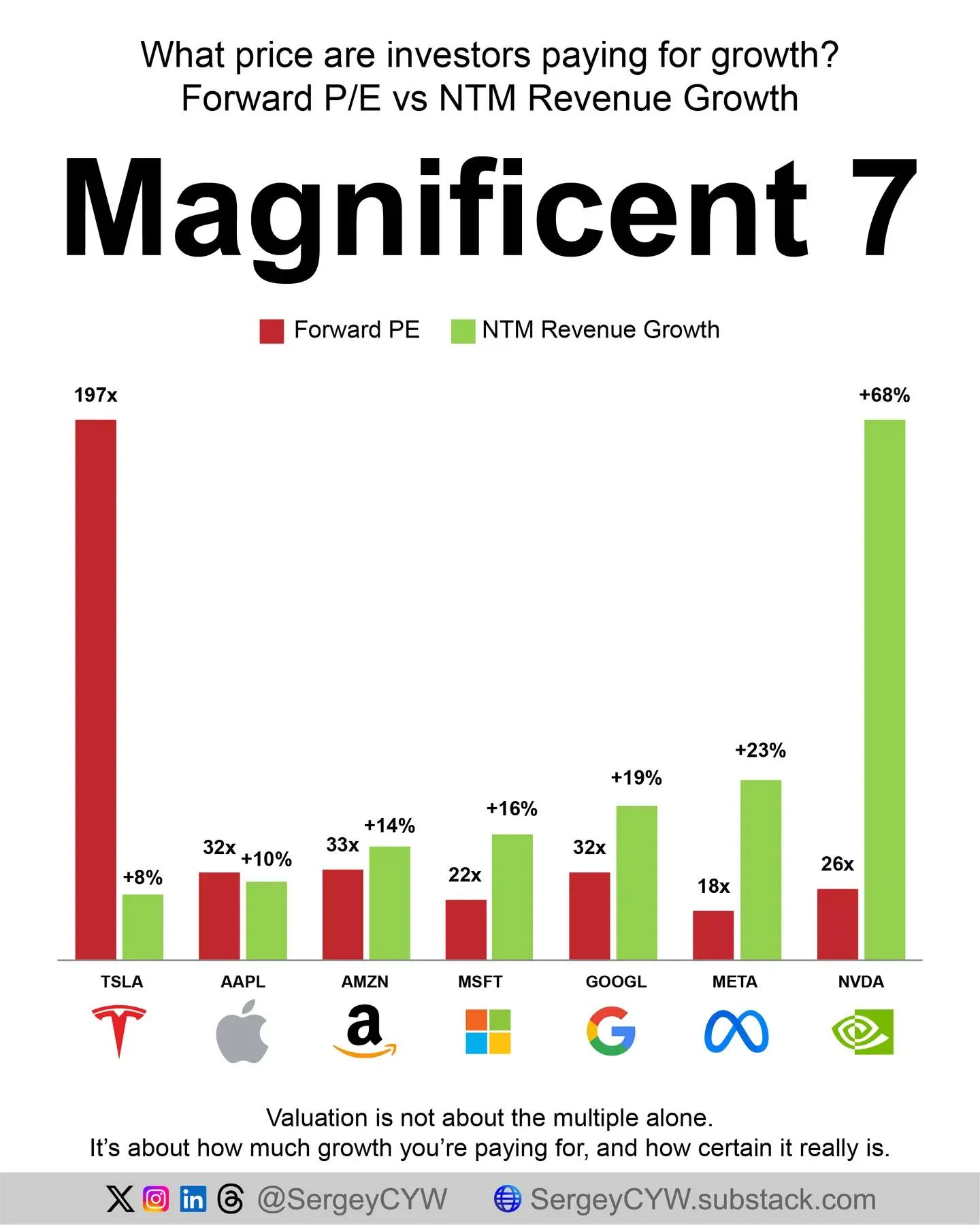 AI Growth Valuations Vary Widely Among Magnificent 7