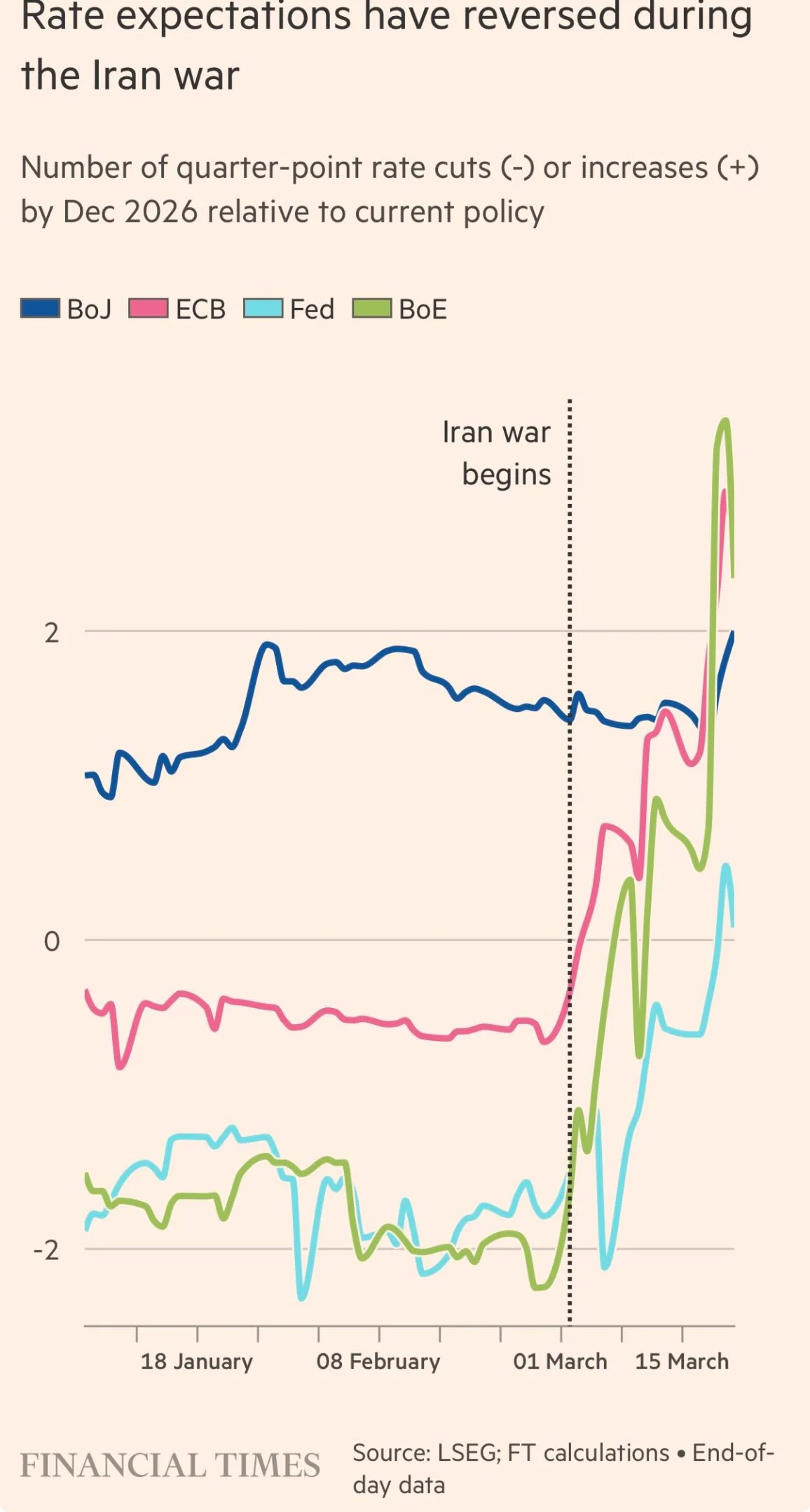 Markets Revise Expectations for Price‑Stability‑Focused Central Banks