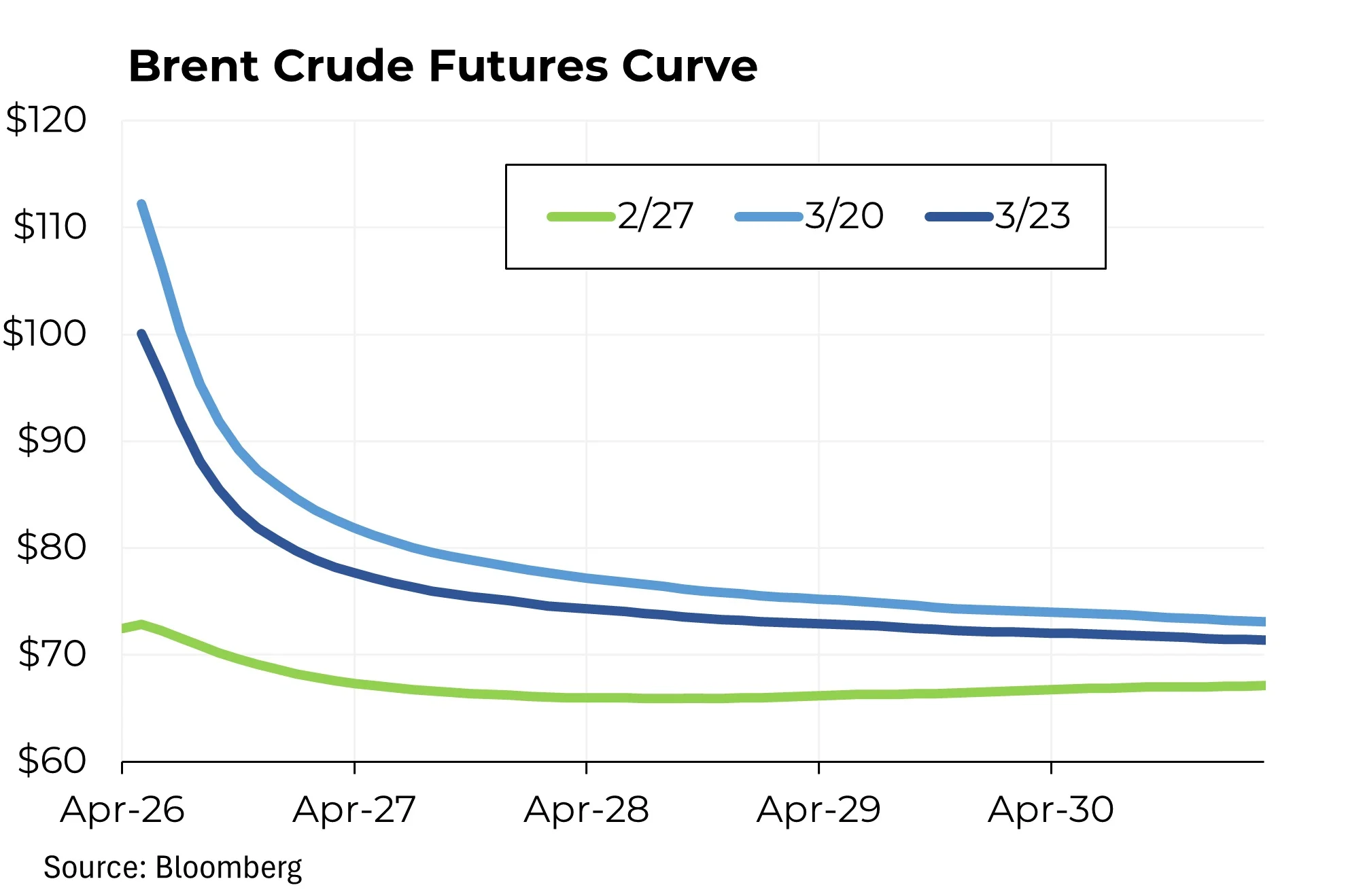 Trump's Iran Conflict Pushes Oil Prices Higher Longer