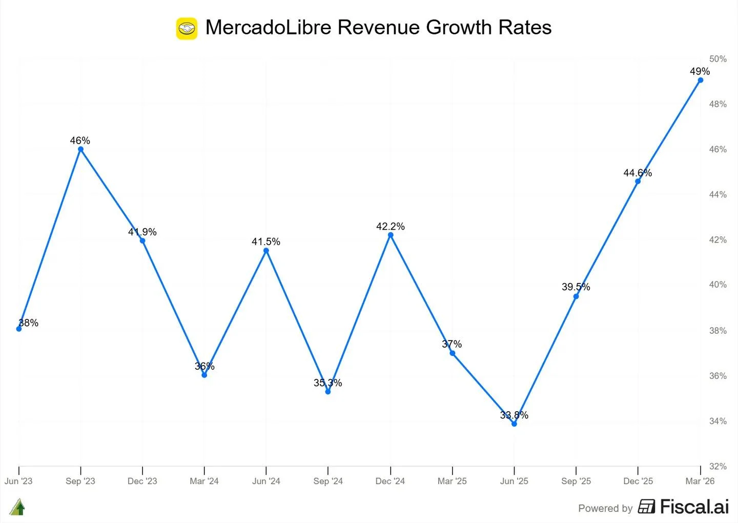MELI Defies Size‑Related Slowdown with 49% Growth