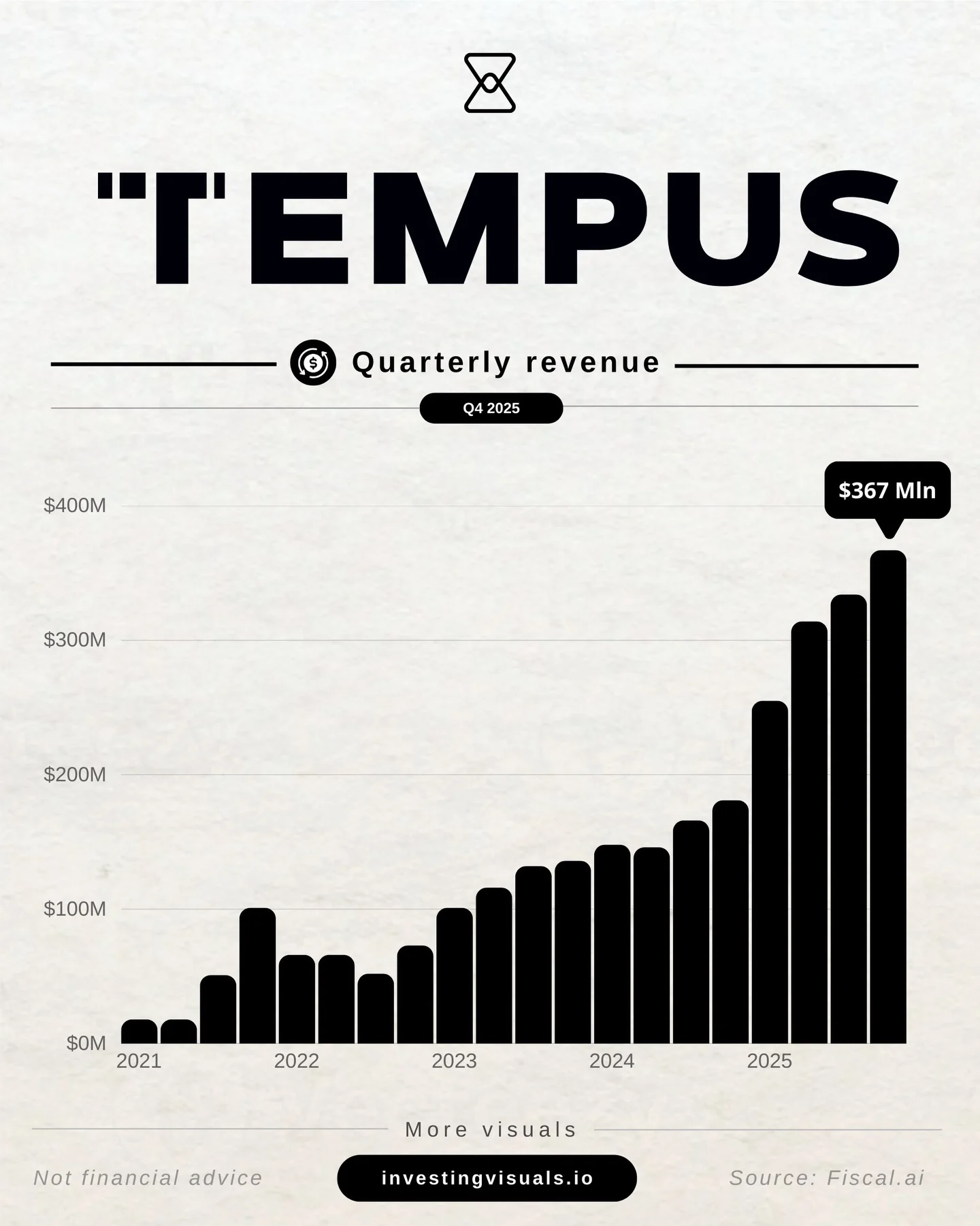 TEM Q4 Beats Revenue, Diagnostics Surge 122% YoY