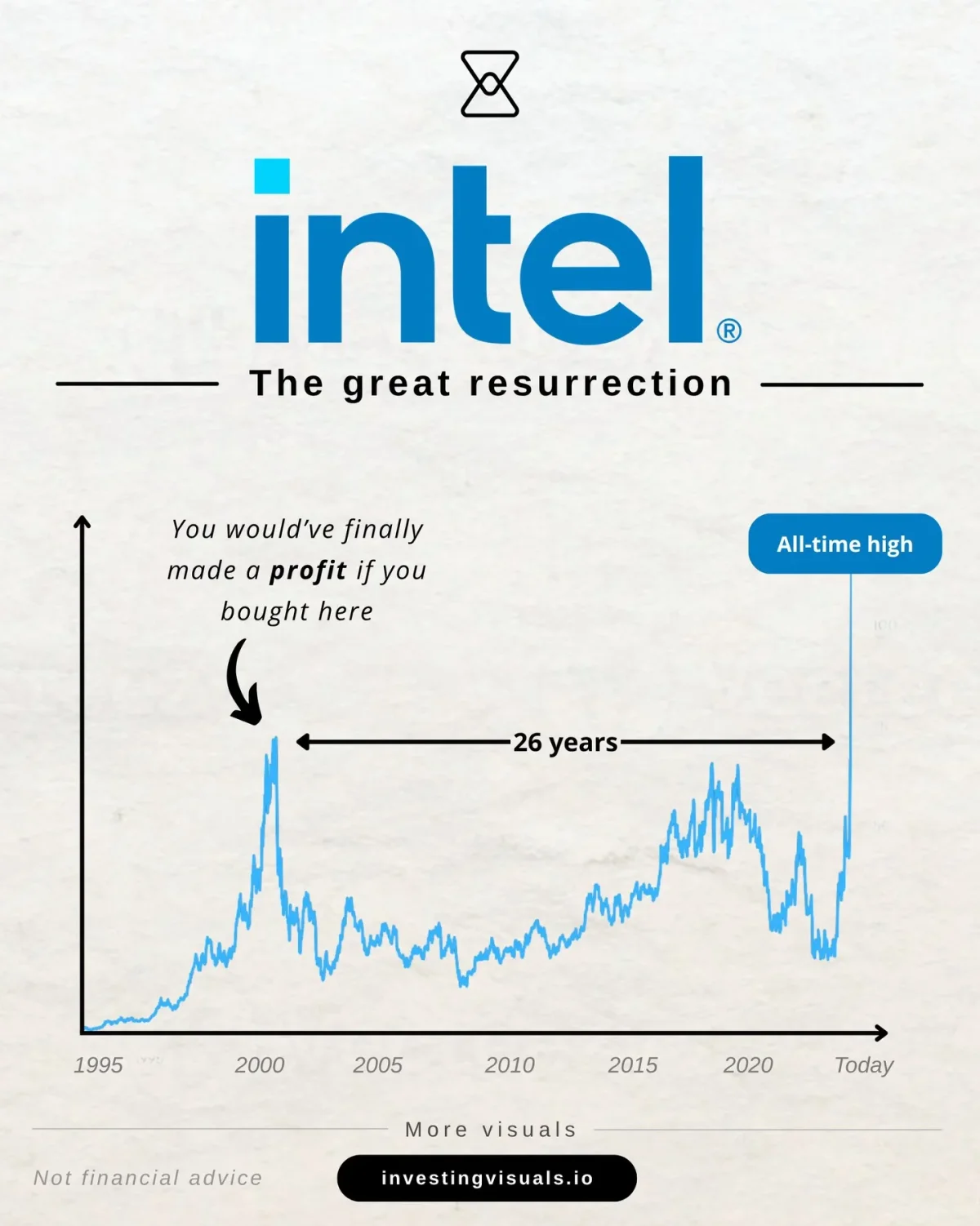 Intel's 26-Year Wait Ends with Record High