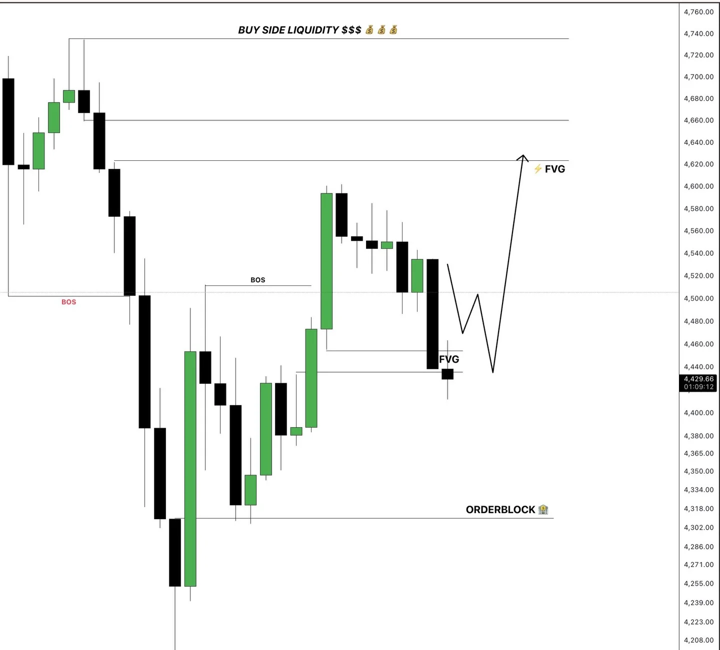 Gold Hits Target, Awaiting Lower‑Timeframe Confirmation