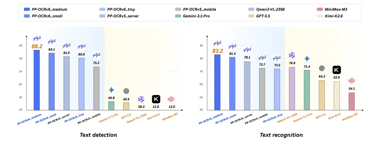 PaddleOCR's PP-OCRv6 Boosts Accuracy and Speed Across Devices