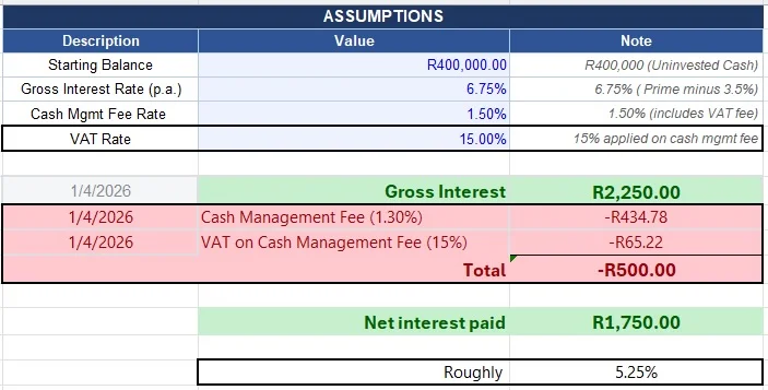 Free Cash Earns Interest, but 1.5% Fee Erodes Returns
