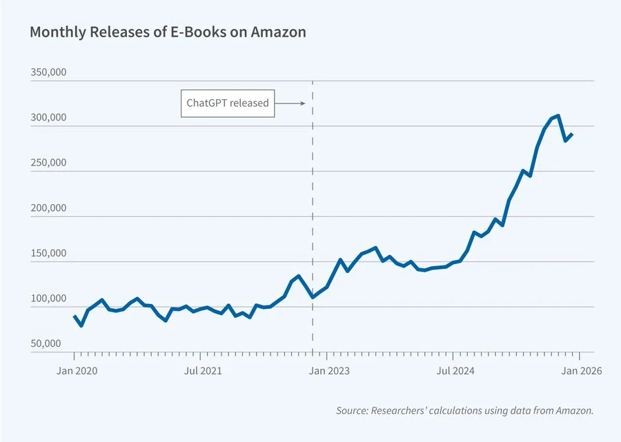 ChatGPT Automation Triples Amazon Ebook Releases