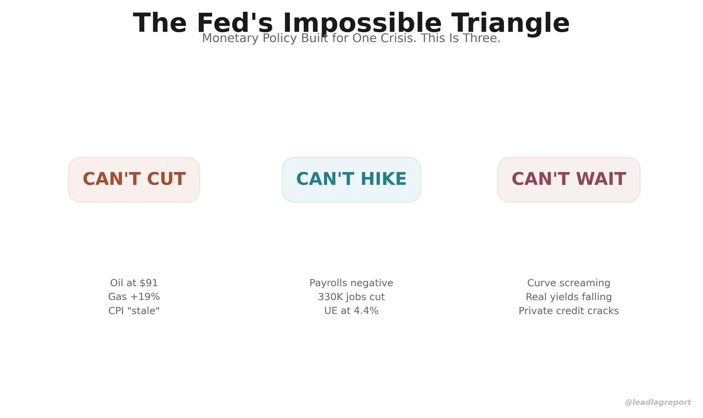 Fed Trapped: Oil, Jobs, and Yield Curve Crisis
