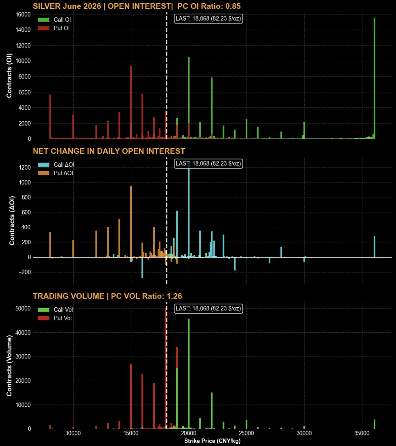 Silver Drops, yet Traders Pile Into Long Options