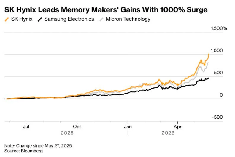 SK Hynix to Double Memory Capacity, Alleviate Global Shortage