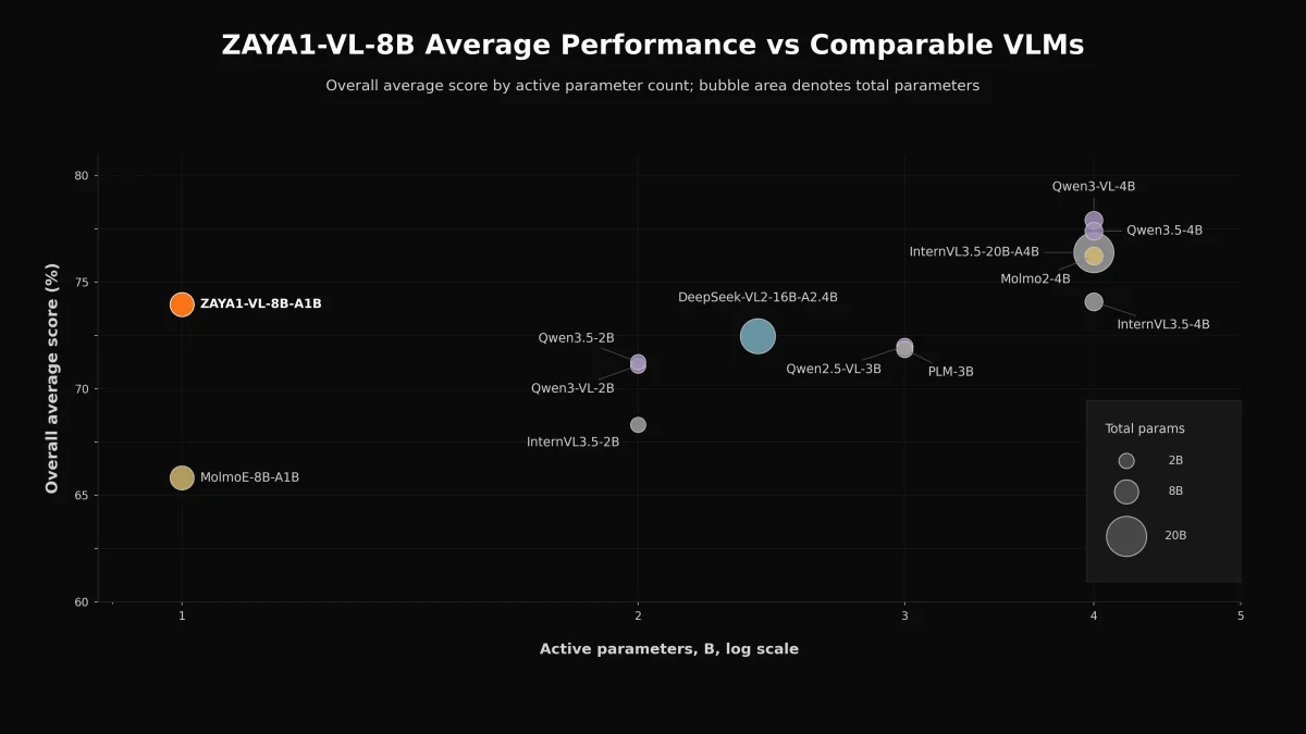 Zyphra Unveils ZAYA1-VL-8B Vision-Language Model