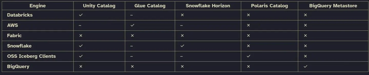 Choosing Optional Catalogs for Open Table Formats