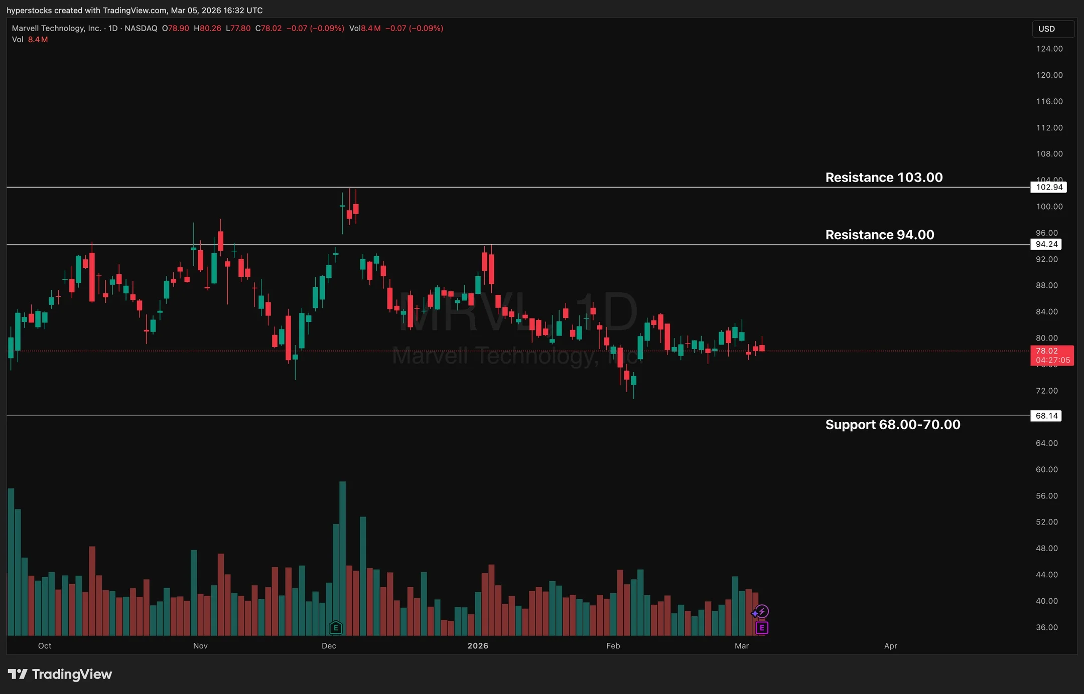Marvell Options Signal ~$11 Move, 89.5% Volatility