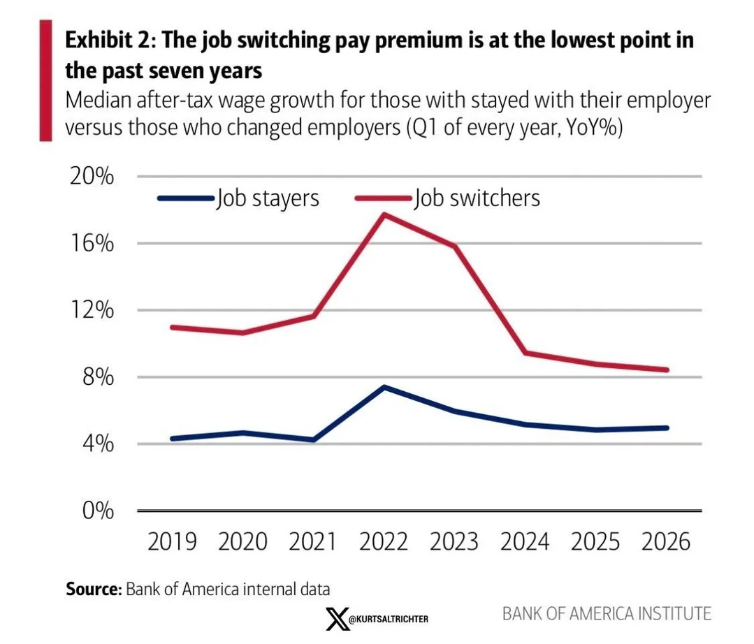 Job‑Switching Pay Premium Halves, AI Boosts Employer Power